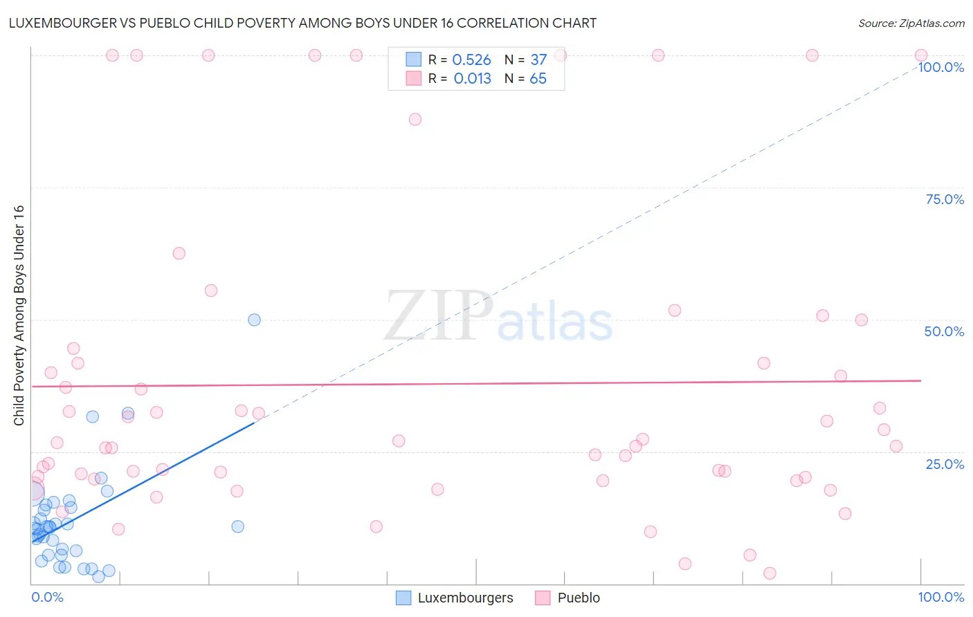 Luxembourger vs Pueblo Child Poverty Among Boys Under 16