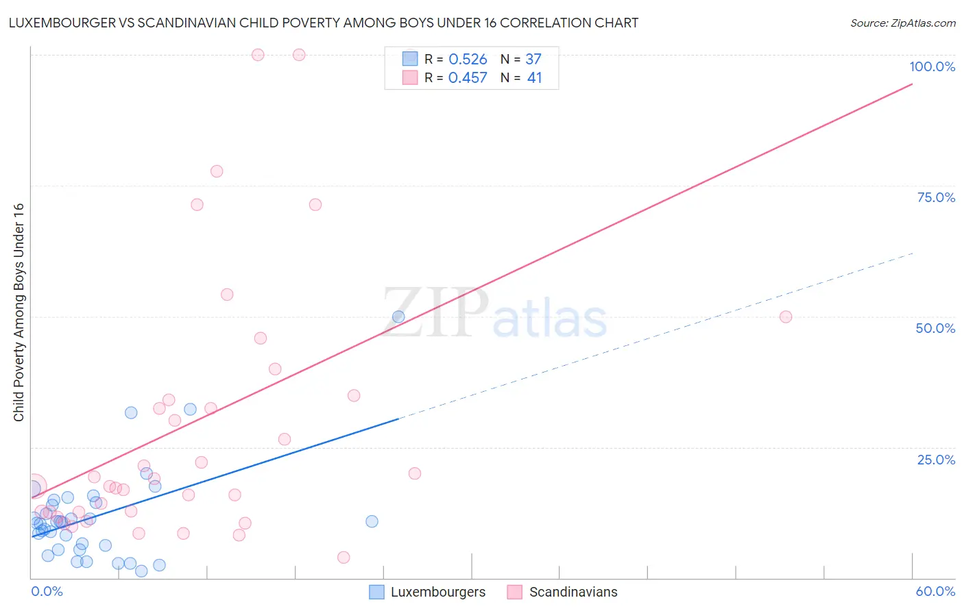 Luxembourger vs Scandinavian Child Poverty Among Boys Under 16