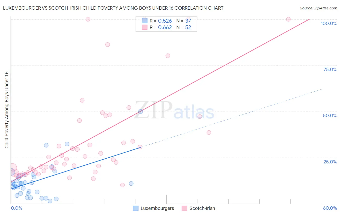 Luxembourger vs Scotch-Irish Child Poverty Among Boys Under 16