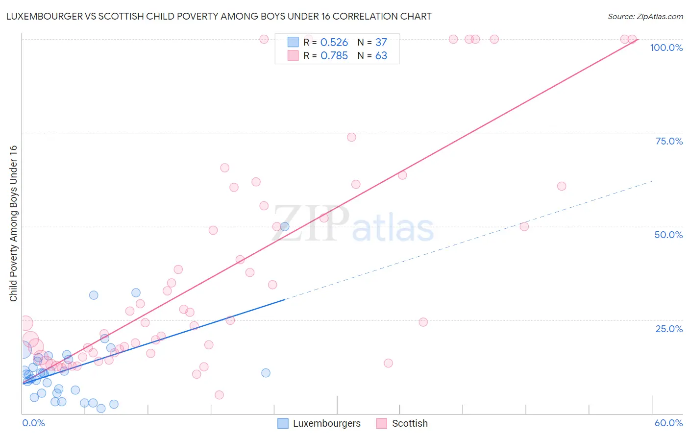 Luxembourger vs Scottish Child Poverty Among Boys Under 16