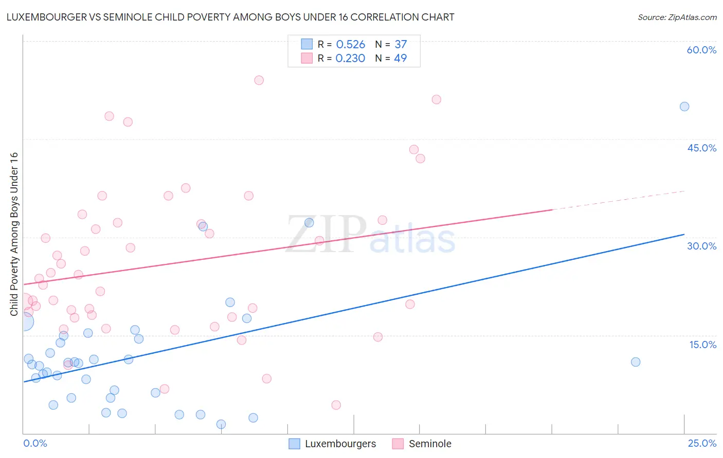 Luxembourger vs Seminole Child Poverty Among Boys Under 16