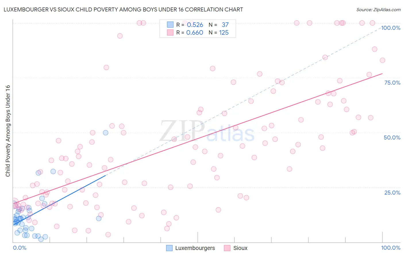 Luxembourger vs Sioux Child Poverty Among Boys Under 16