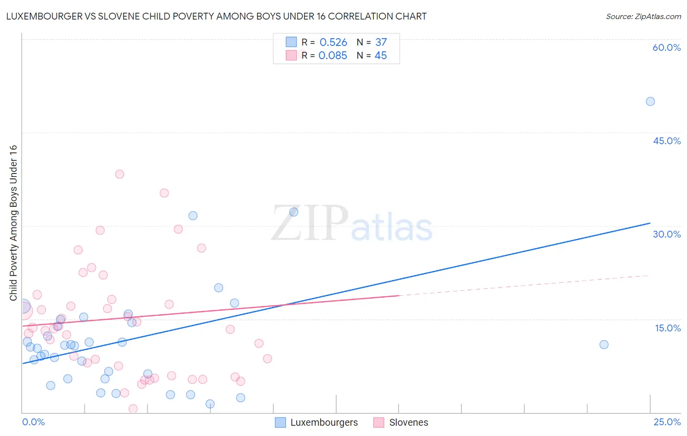 Luxembourger vs Slovene Child Poverty Among Boys Under 16