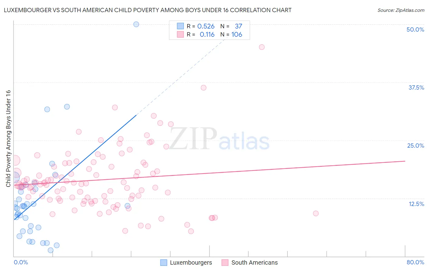 Luxembourger vs South American Child Poverty Among Boys Under 16