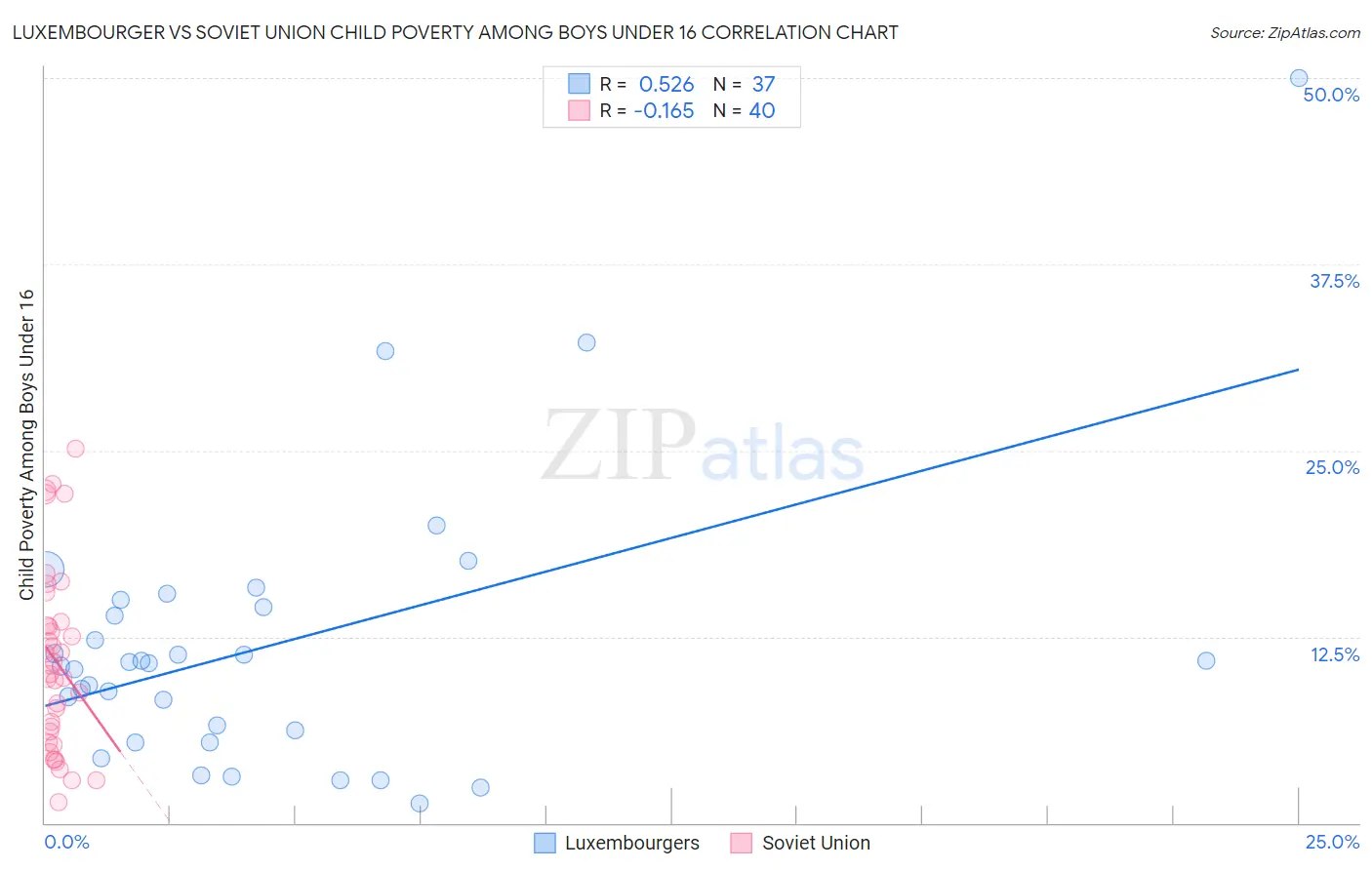 Luxembourger vs Soviet Union Child Poverty Among Boys Under 16