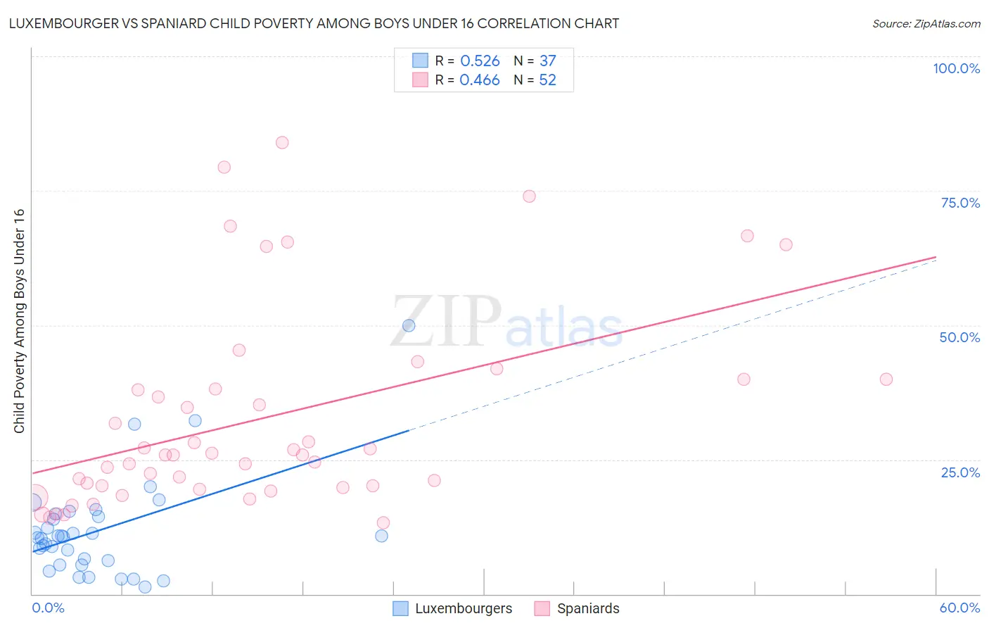 Luxembourger vs Spaniard Child Poverty Among Boys Under 16