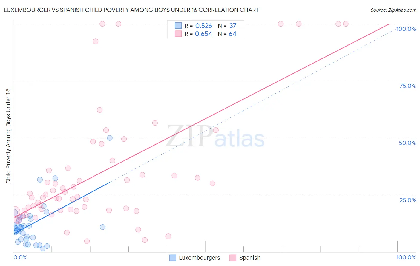 Luxembourger vs Spanish Child Poverty Among Boys Under 16