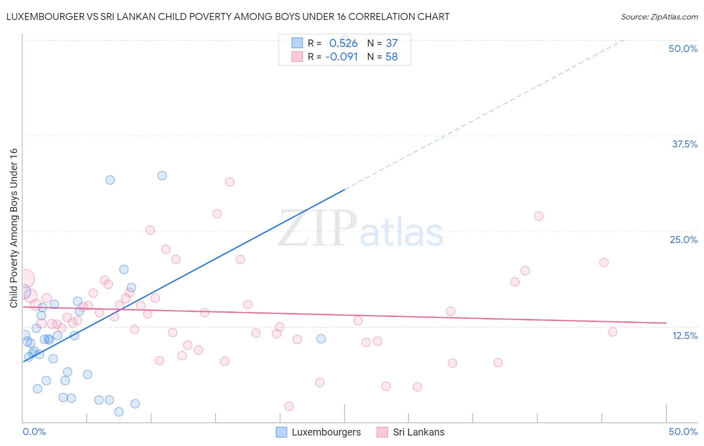 Luxembourger vs Sri Lankan Child Poverty Among Boys Under 16