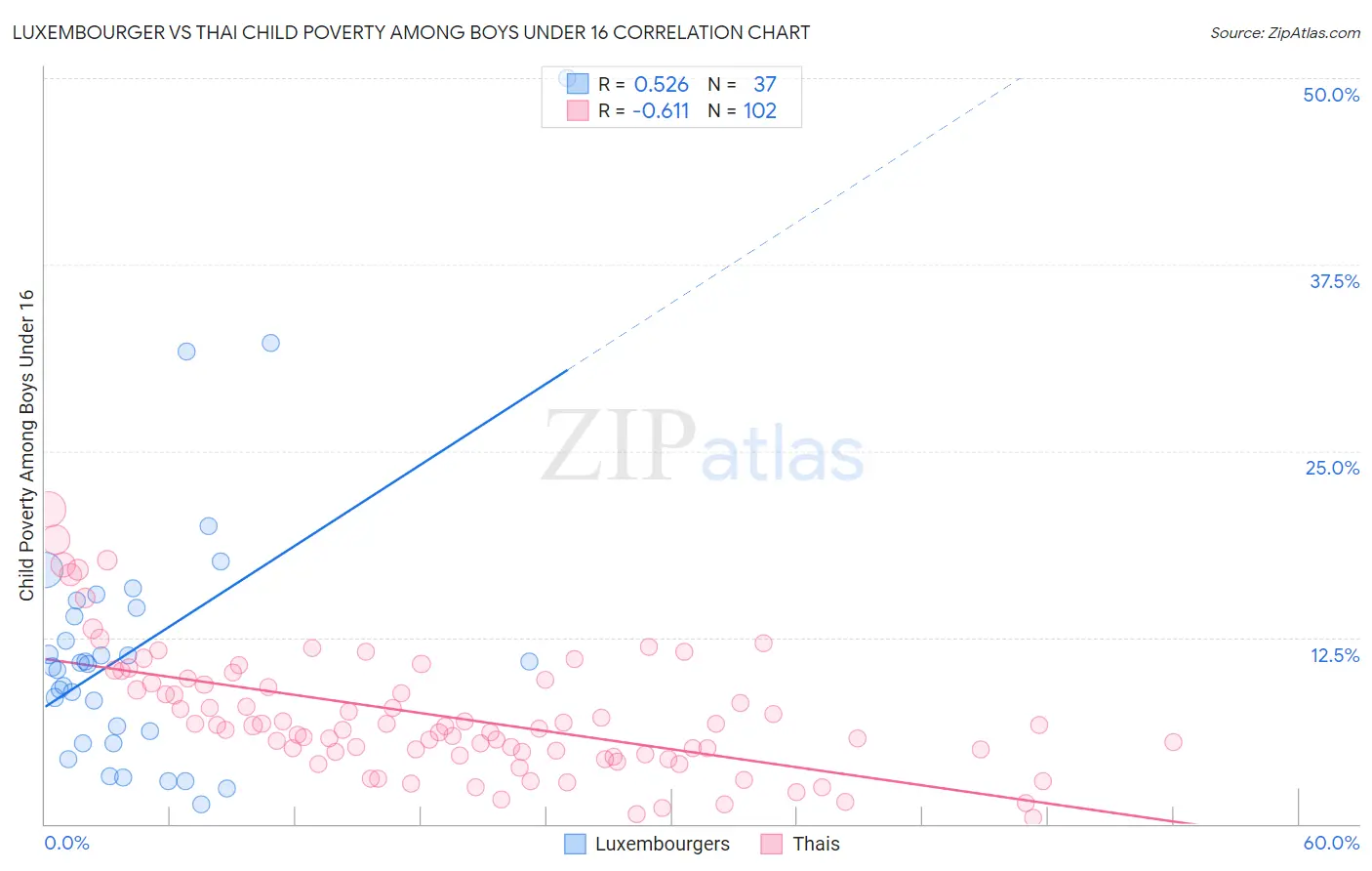 Luxembourger vs Thai Child Poverty Among Boys Under 16