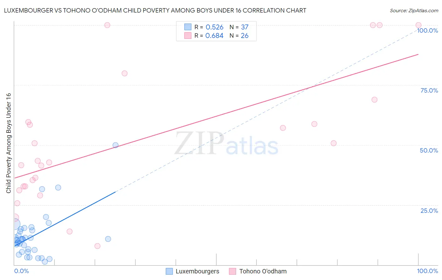 Luxembourger vs Tohono O'odham Child Poverty Among Boys Under 16