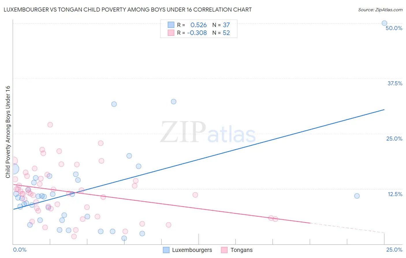 Luxembourger vs Tongan Child Poverty Among Boys Under 16