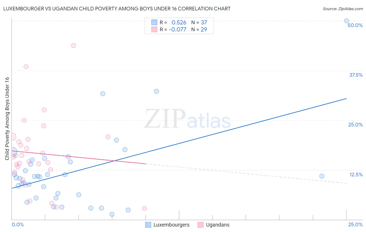 Luxembourger vs Ugandan Child Poverty Among Boys Under 16