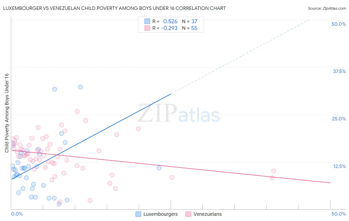 Luxembourger vs Venezuelan Child Poverty Among Boys Under 16