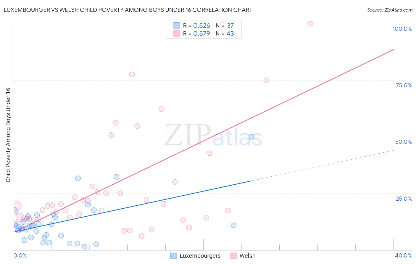 Luxembourger vs Welsh Child Poverty Among Boys Under 16