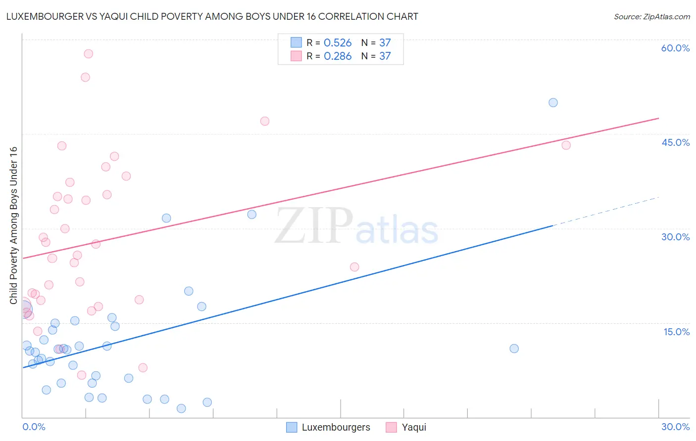 Luxembourger vs Yaqui Child Poverty Among Boys Under 16