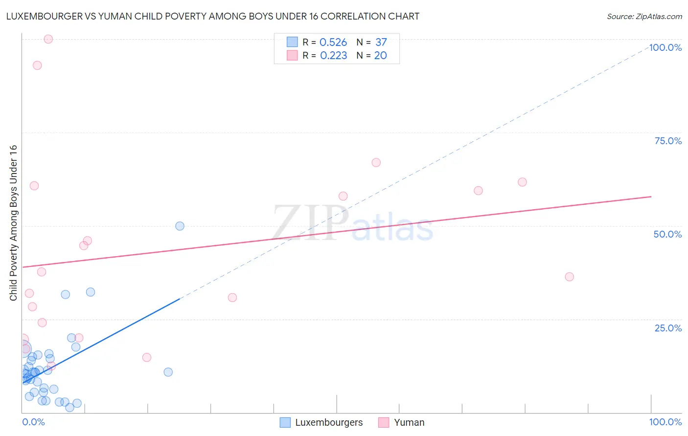Luxembourger vs Yuman Child Poverty Among Boys Under 16