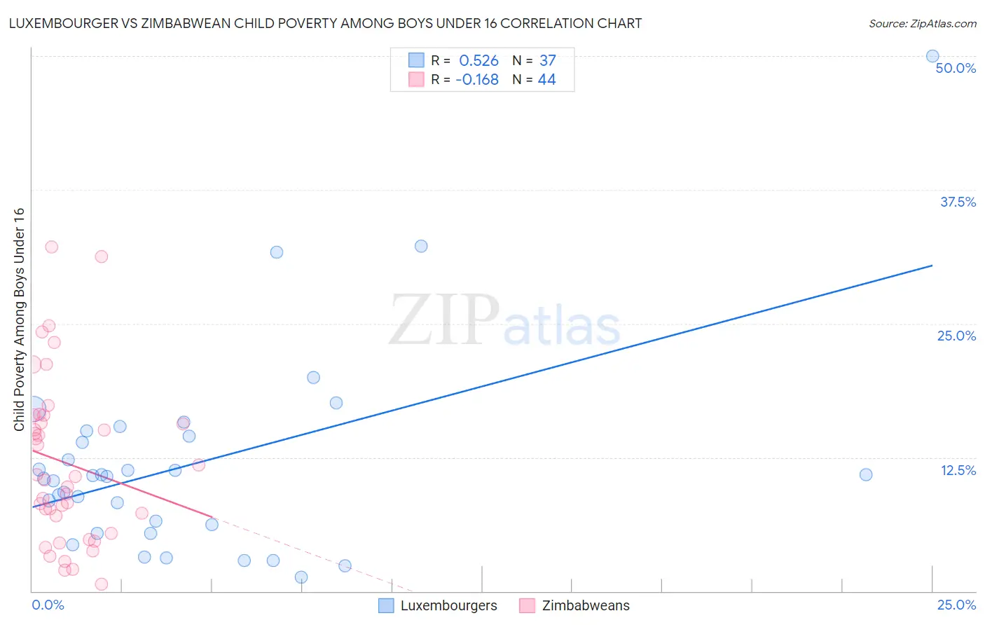 Luxembourger vs Zimbabwean Child Poverty Among Boys Under 16