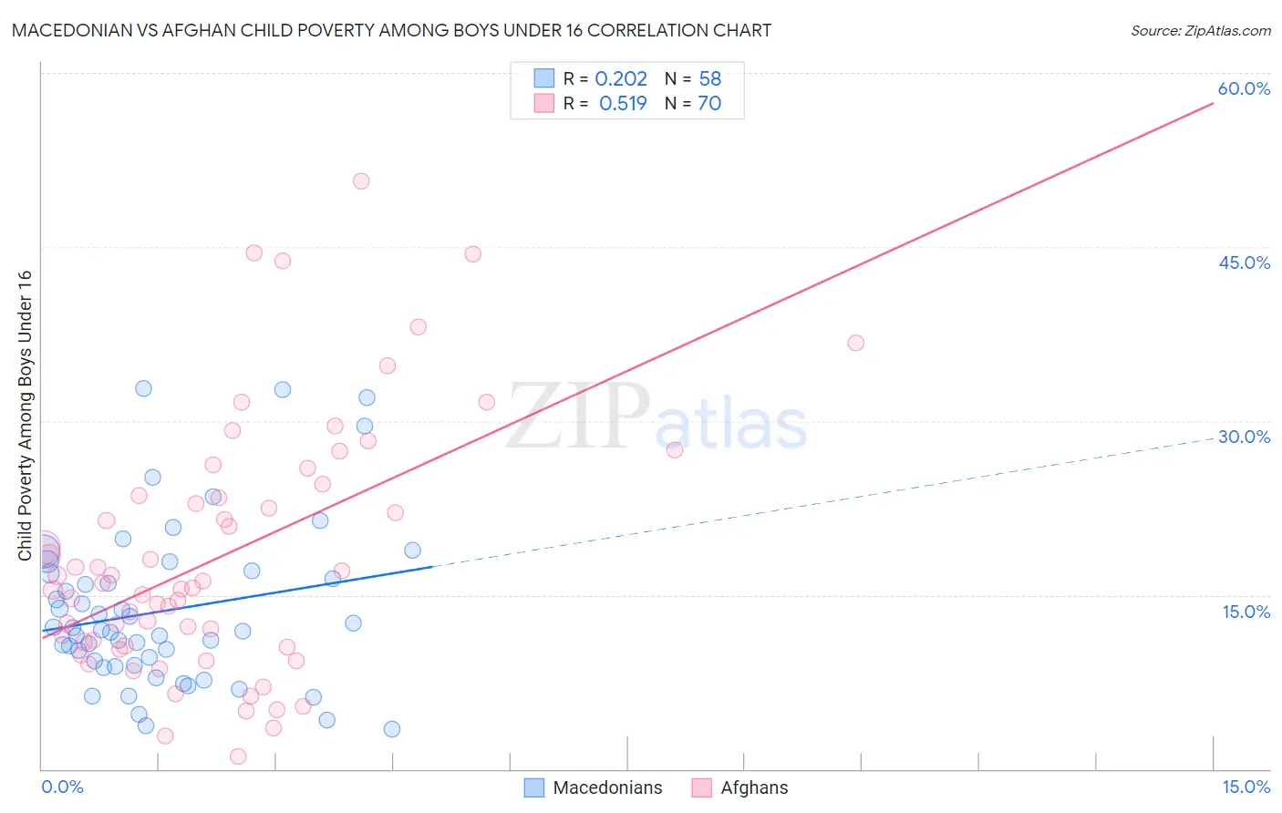 Macedonian vs Afghan Child Poverty Among Boys Under 16