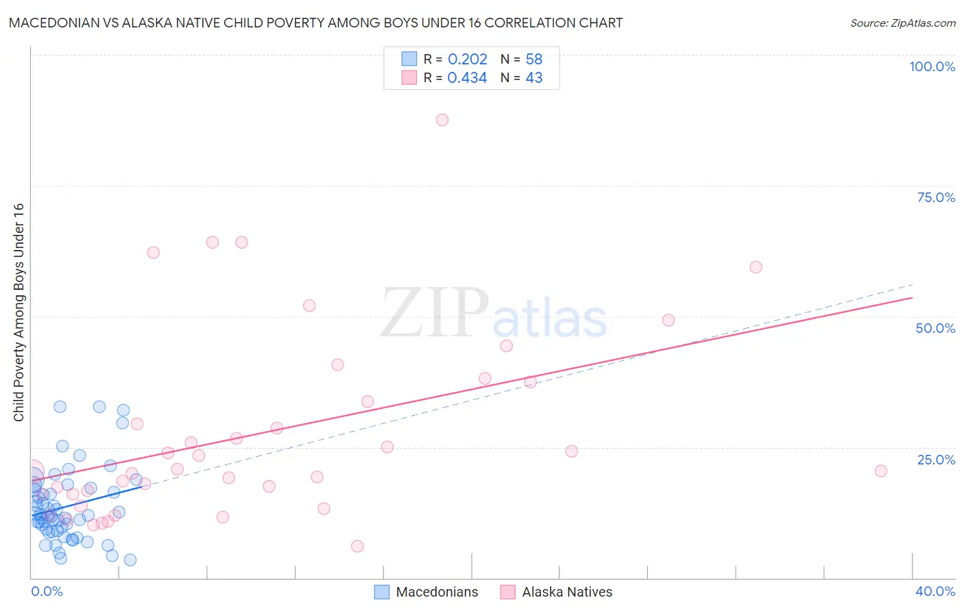 Macedonian vs Alaska Native Child Poverty Among Boys Under 16
