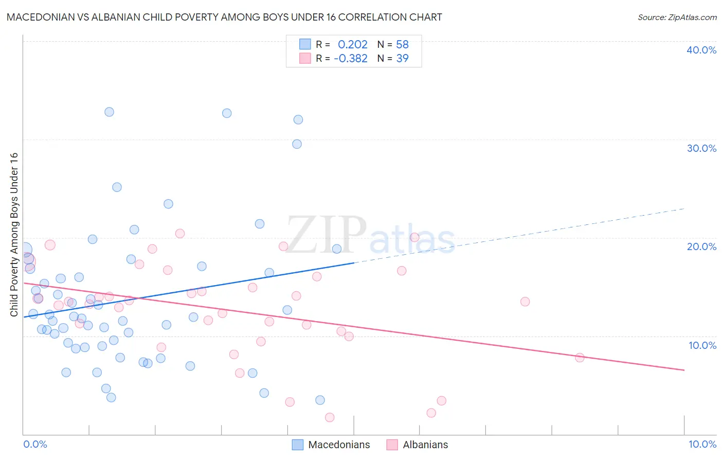 Macedonian vs Albanian Child Poverty Among Boys Under 16