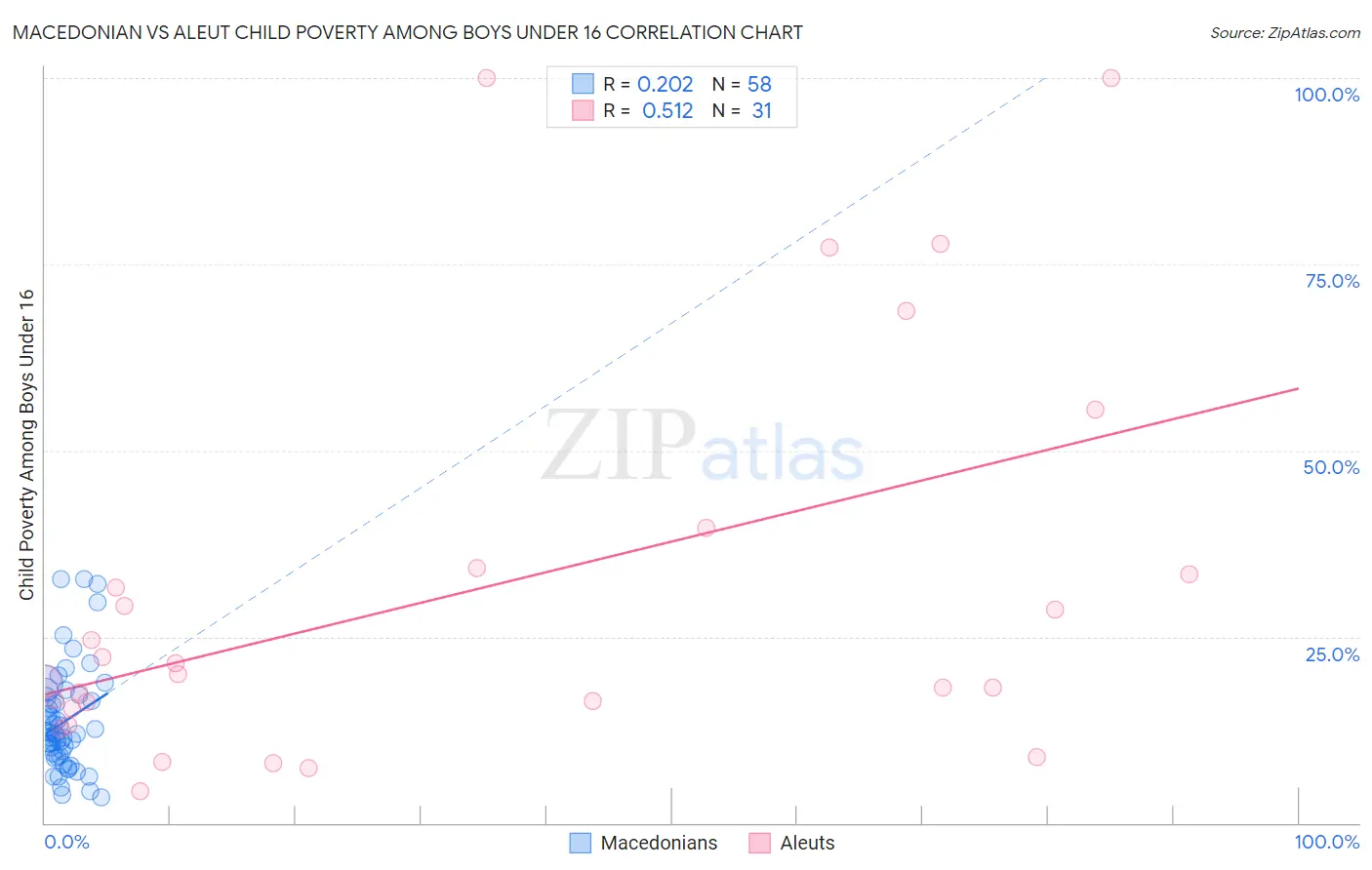 Macedonian vs Aleut Child Poverty Among Boys Under 16