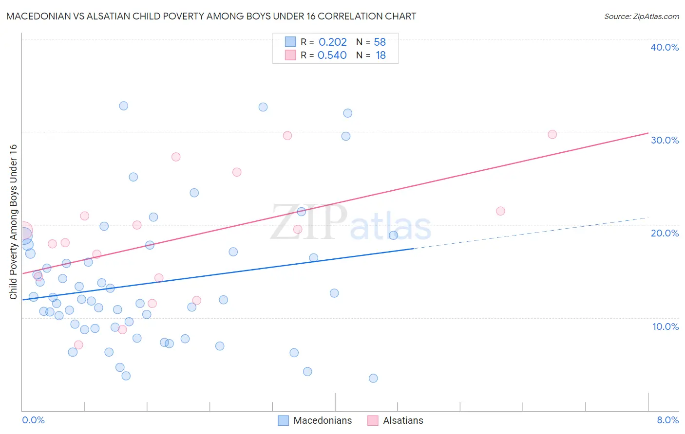 Macedonian vs Alsatian Child Poverty Among Boys Under 16
