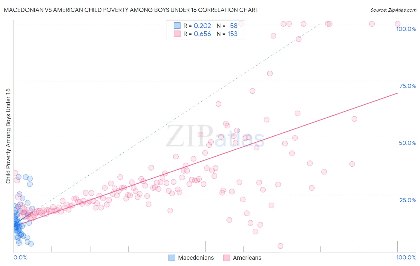Macedonian vs American Child Poverty Among Boys Under 16