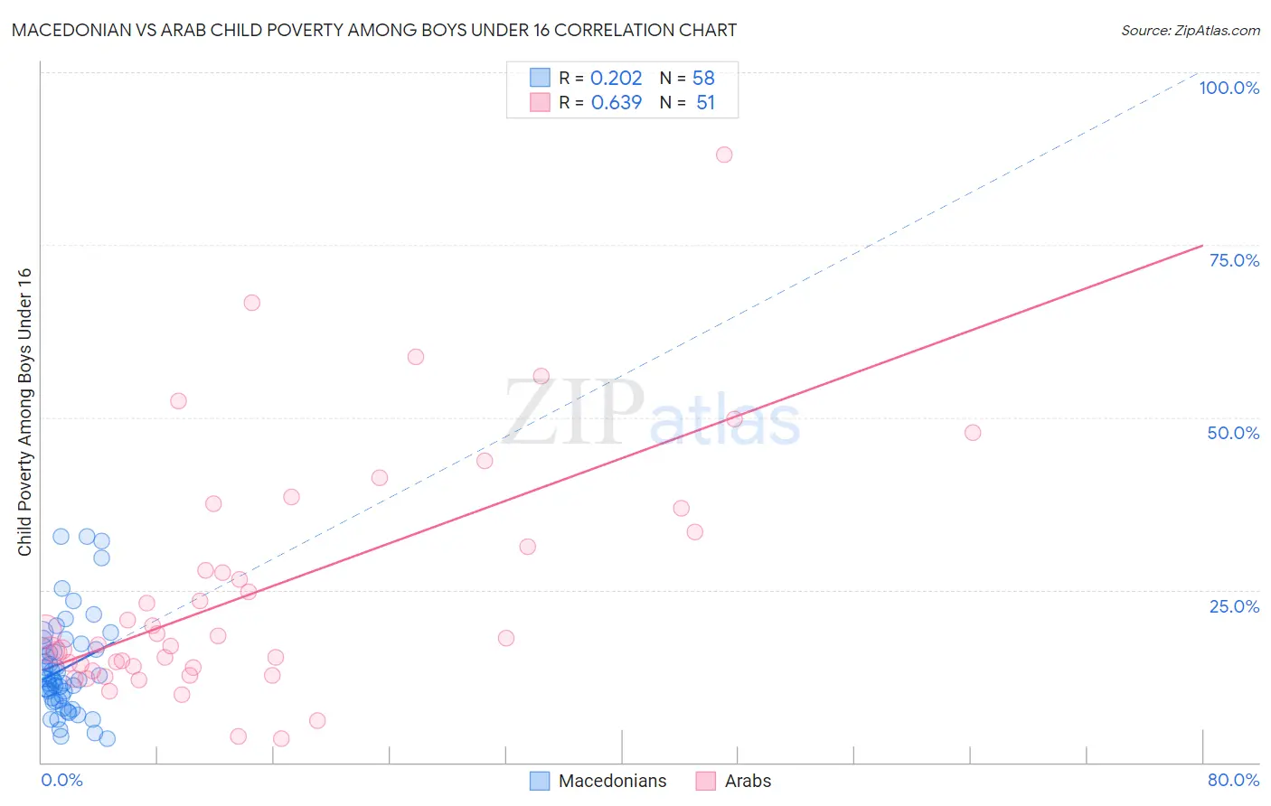 Macedonian vs Arab Child Poverty Among Boys Under 16