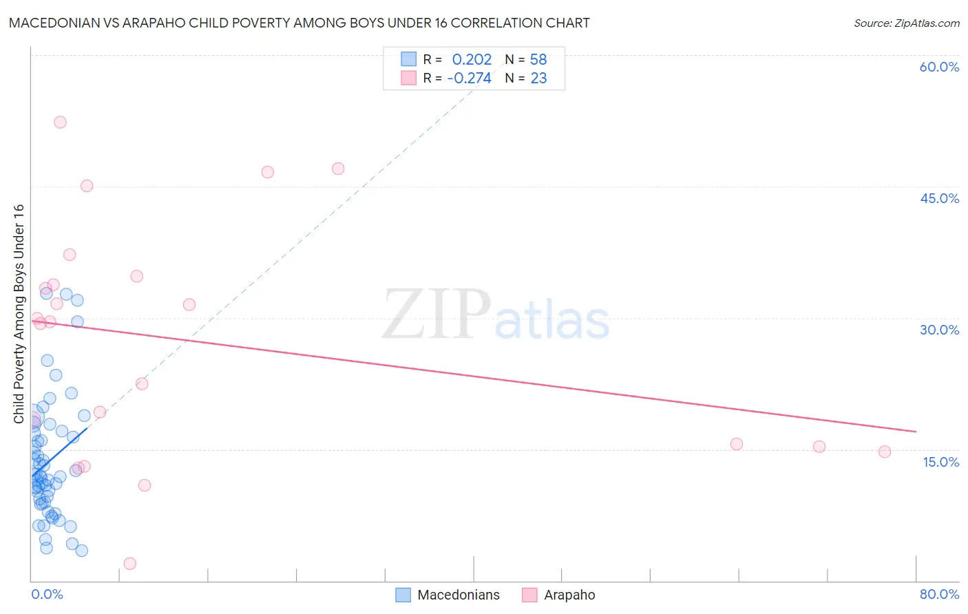 Macedonian vs Arapaho Child Poverty Among Boys Under 16