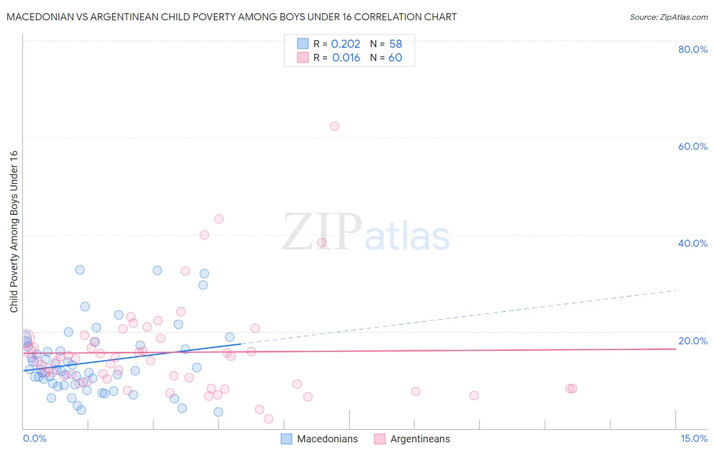 Macedonian vs Argentinean Child Poverty Among Boys Under 16