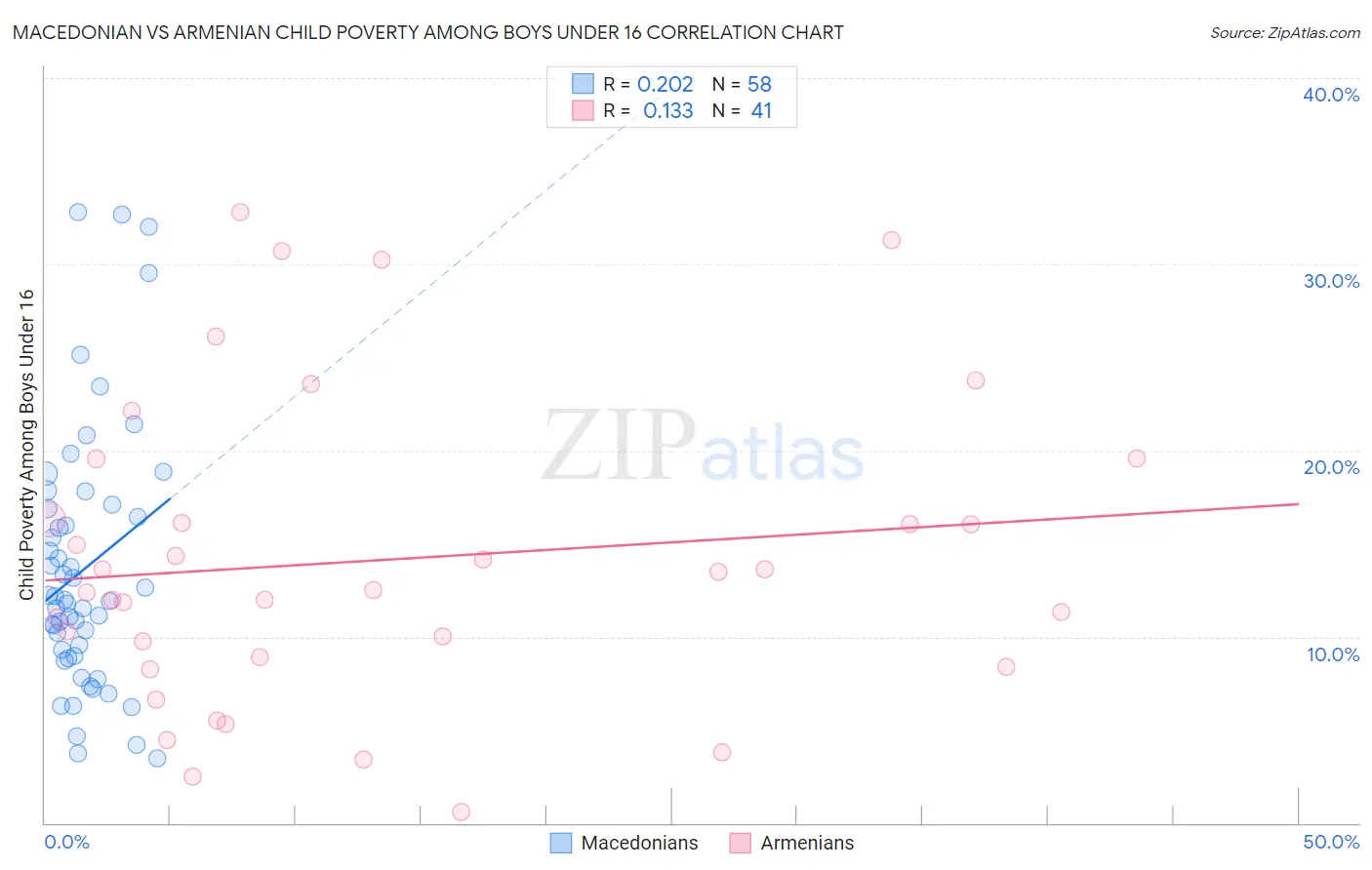 Macedonian vs Armenian Child Poverty Among Boys Under 16