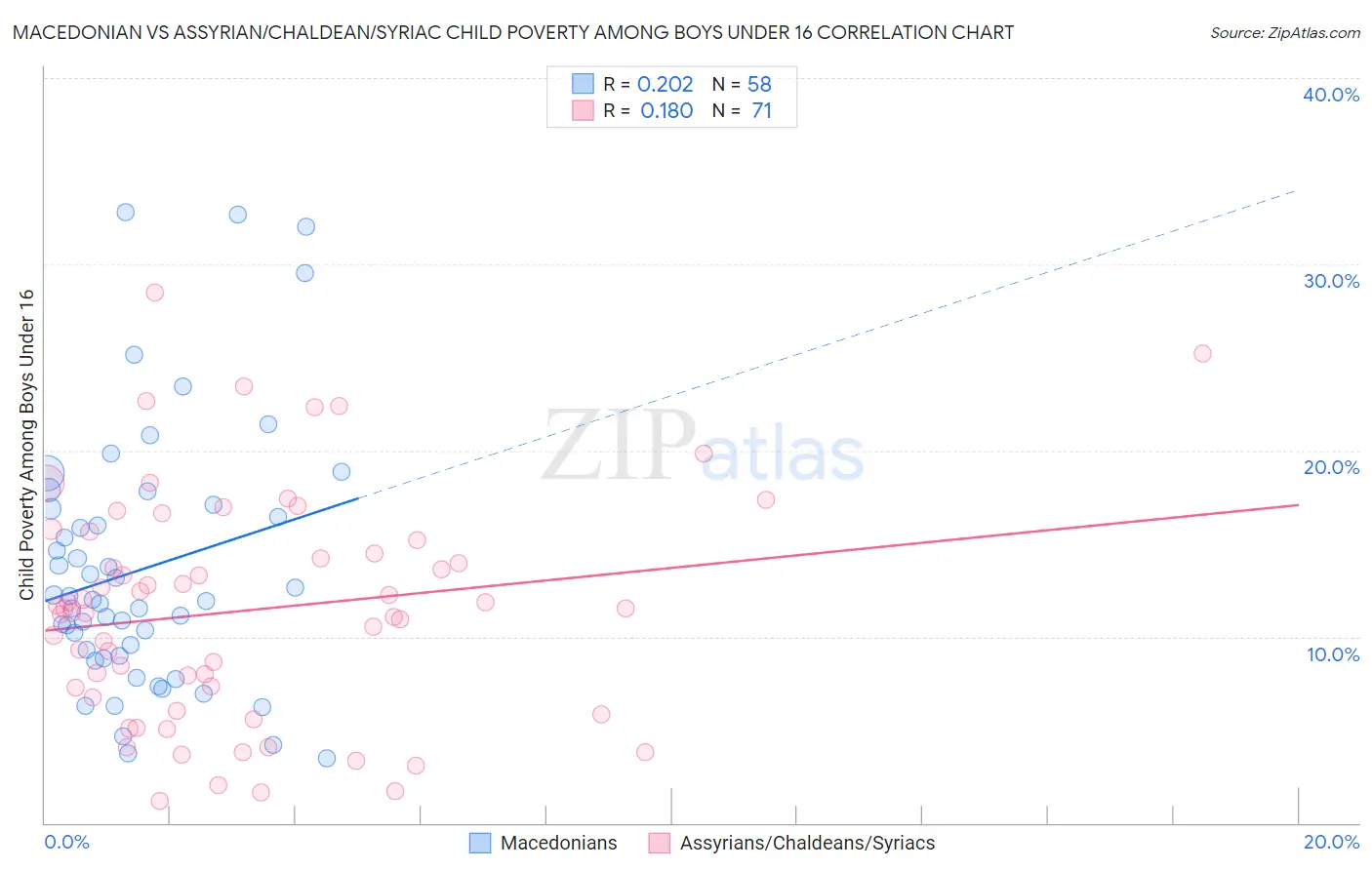 Macedonian vs Assyrian/Chaldean/Syriac Child Poverty Among Boys Under 16