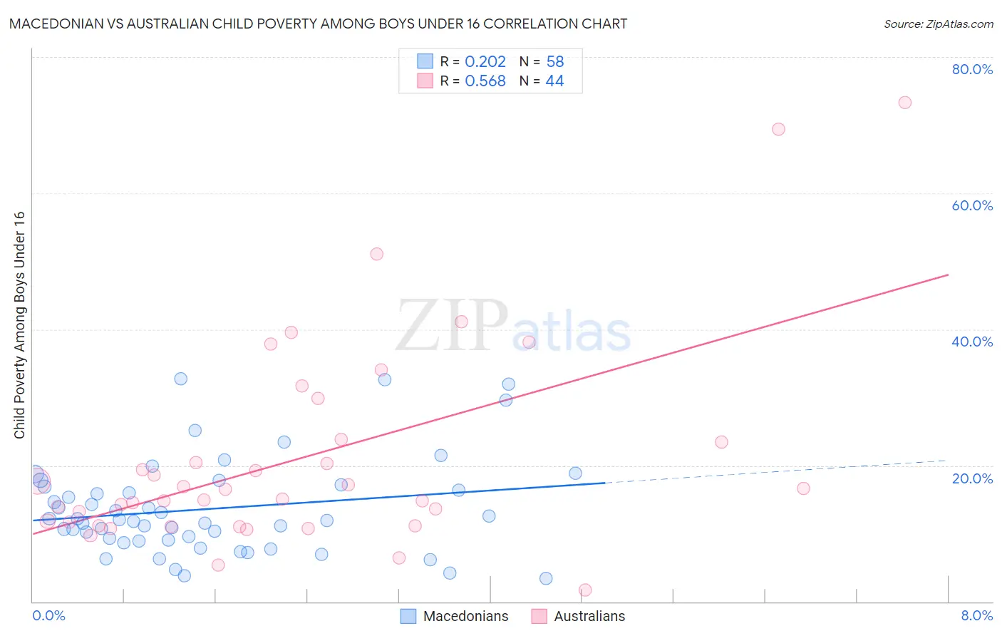 Macedonian vs Australian Child Poverty Among Boys Under 16