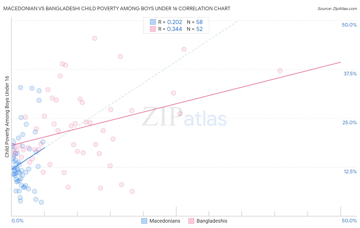 Macedonian vs Bangladeshi Child Poverty Among Boys Under 16