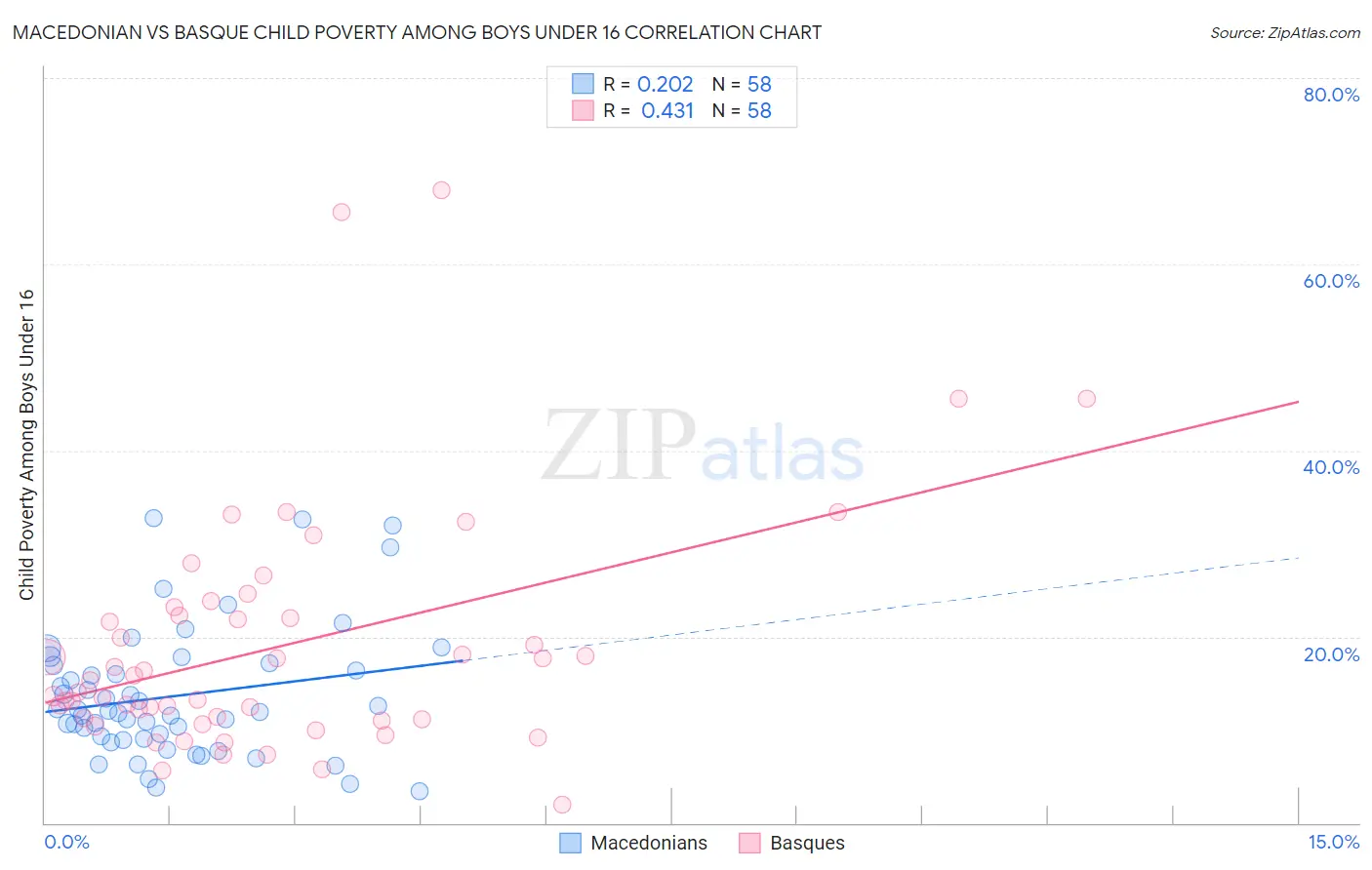 Macedonian vs Basque Child Poverty Among Boys Under 16