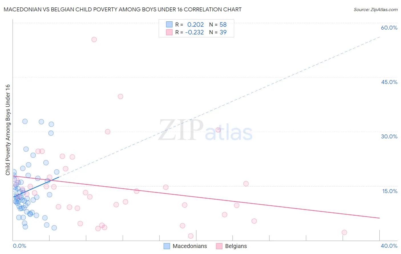 Macedonian vs Belgian Child Poverty Among Boys Under 16