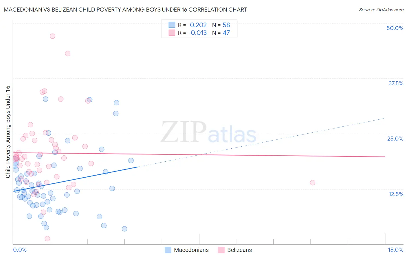 Macedonian vs Belizean Child Poverty Among Boys Under 16
