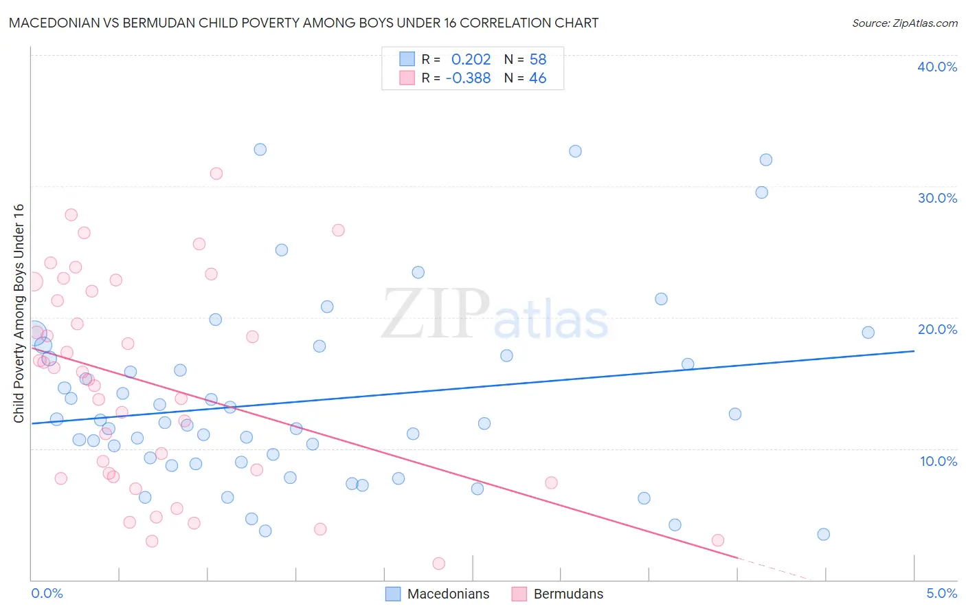 Macedonian vs Bermudan Child Poverty Among Boys Under 16