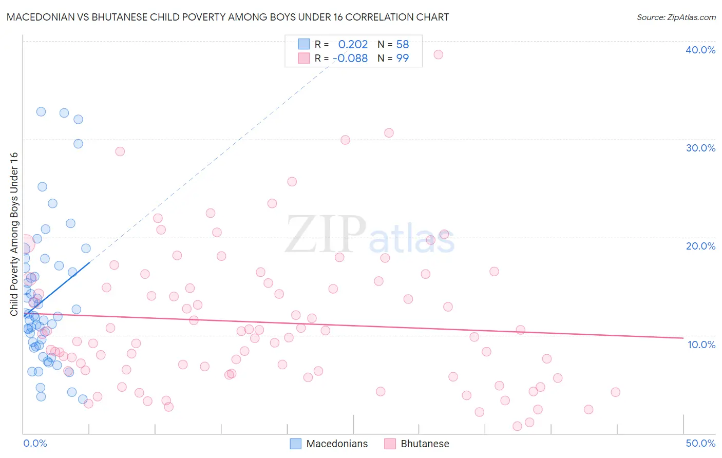 Macedonian vs Bhutanese Child Poverty Among Boys Under 16