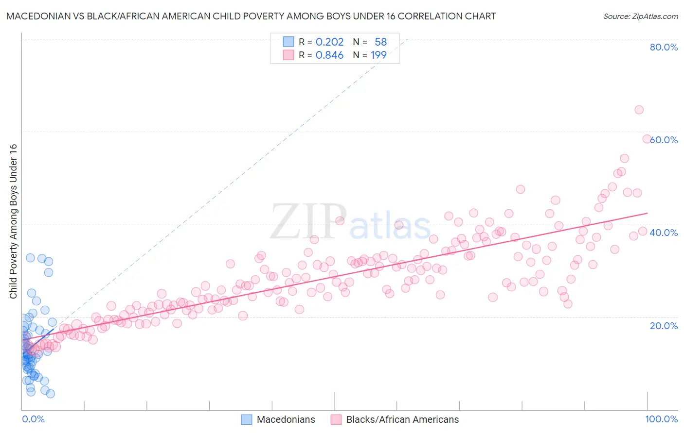 Macedonian vs Black/African American Child Poverty Among Boys Under 16