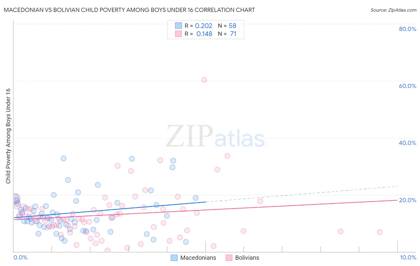 Macedonian vs Bolivian Child Poverty Among Boys Under 16