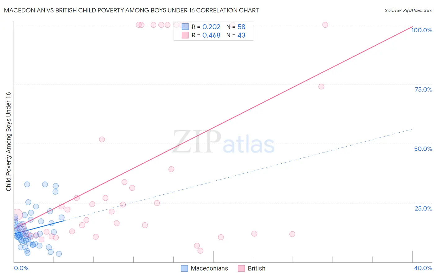 Macedonian vs British Child Poverty Among Boys Under 16