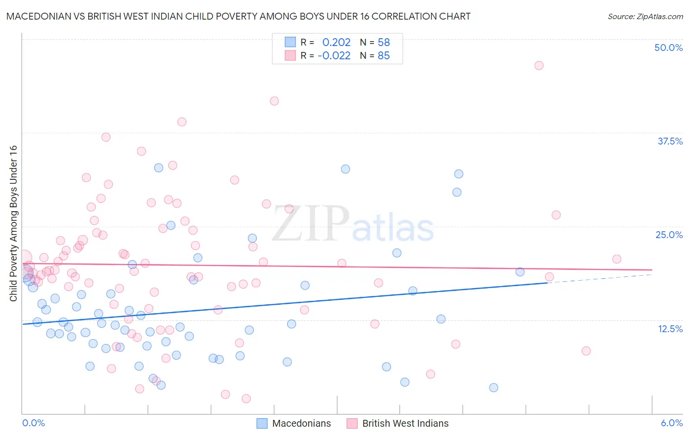 Macedonian vs British West Indian Child Poverty Among Boys Under 16