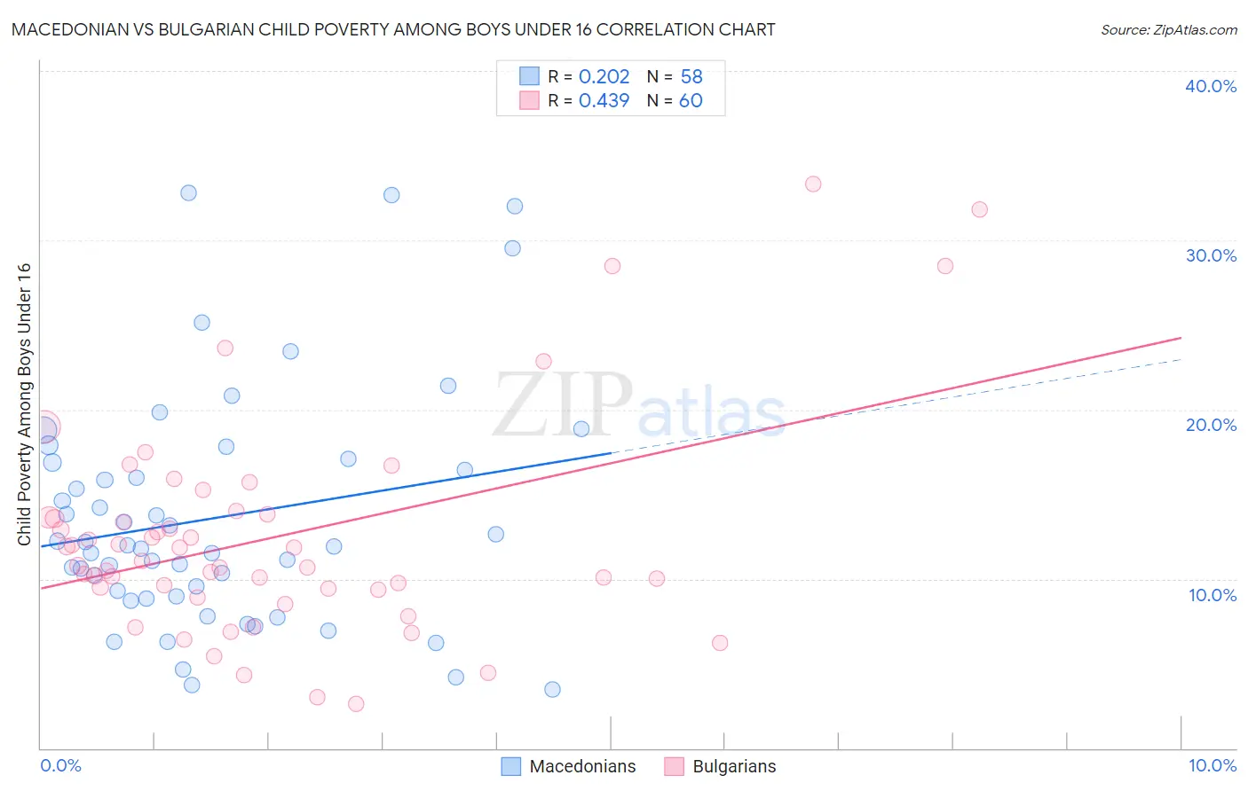 Macedonian vs Bulgarian Child Poverty Among Boys Under 16
