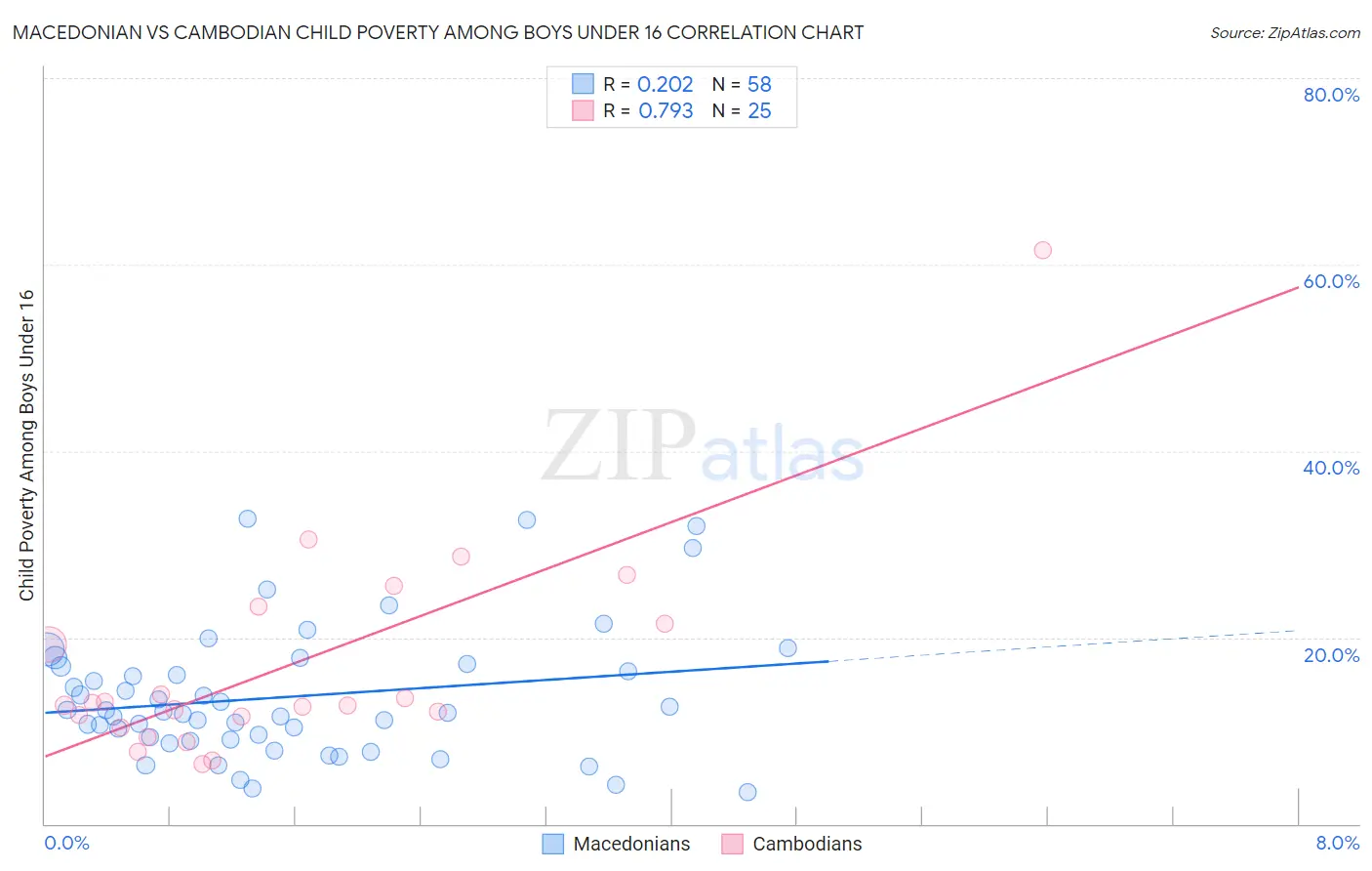 Macedonian vs Cambodian Child Poverty Among Boys Under 16