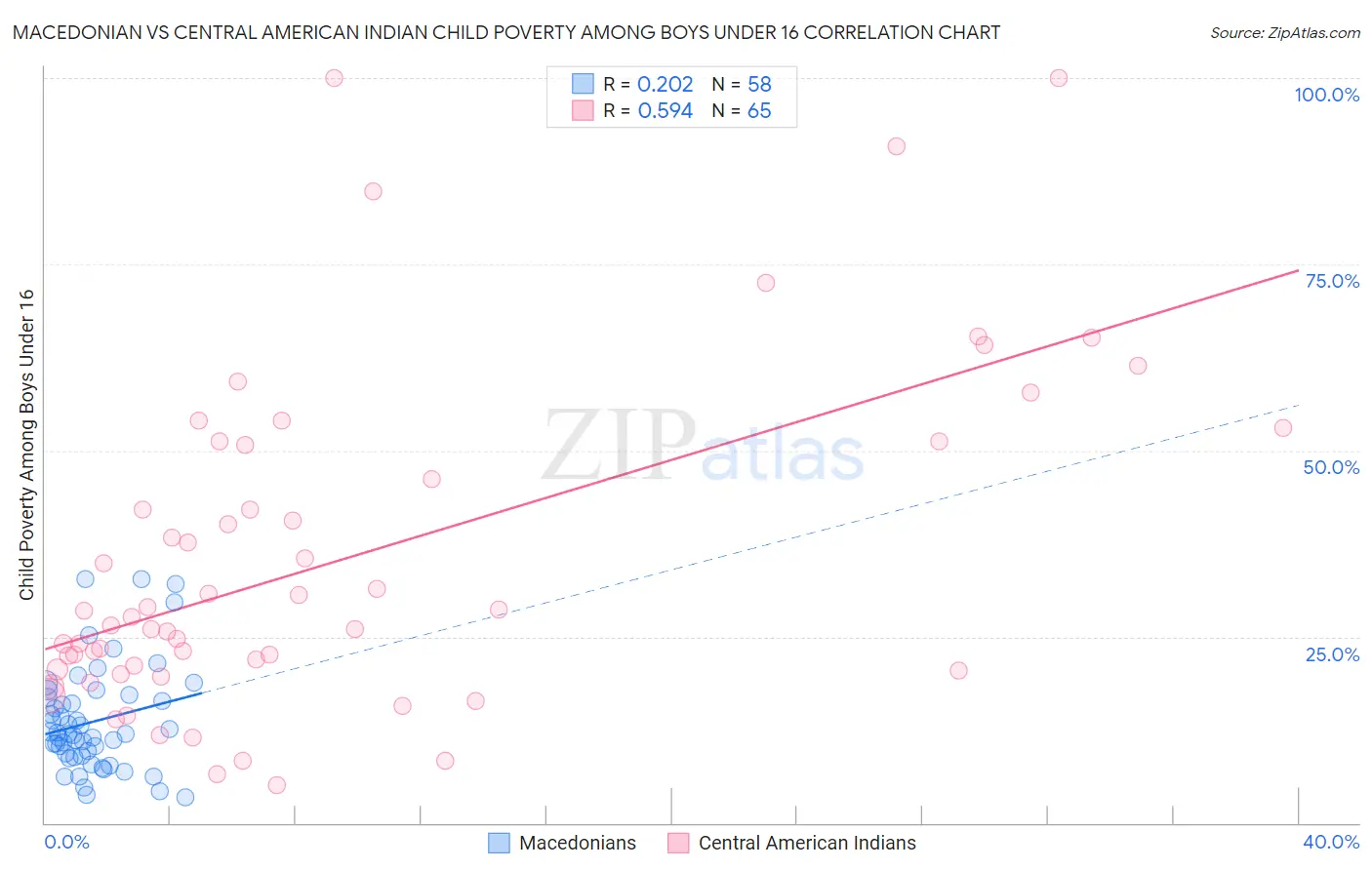 Macedonian vs Central American Indian Child Poverty Among Boys Under 16