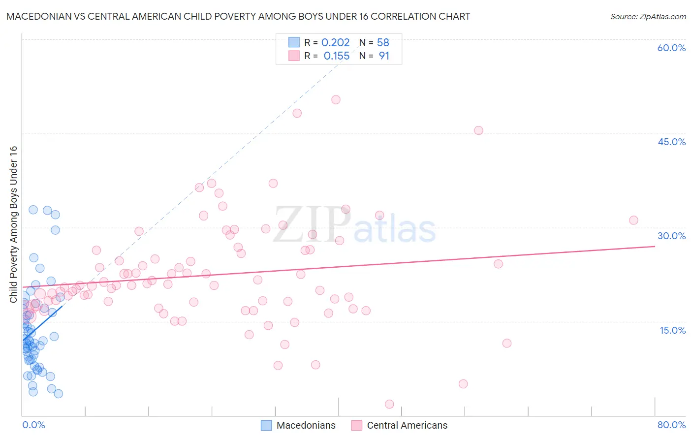 Macedonian vs Central American Child Poverty Among Boys Under 16