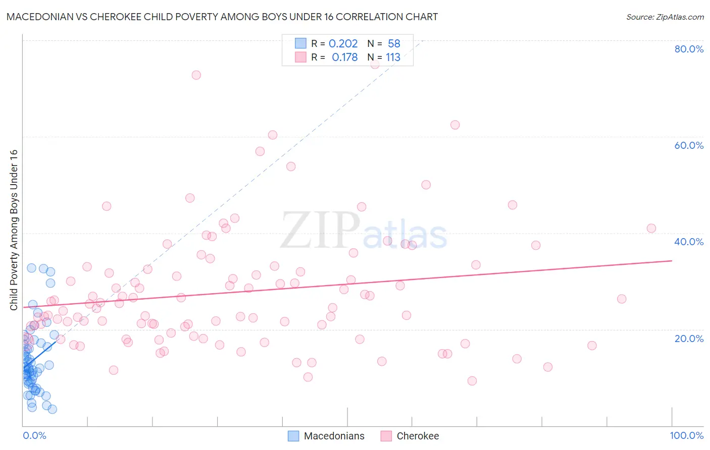 Macedonian vs Cherokee Child Poverty Among Boys Under 16