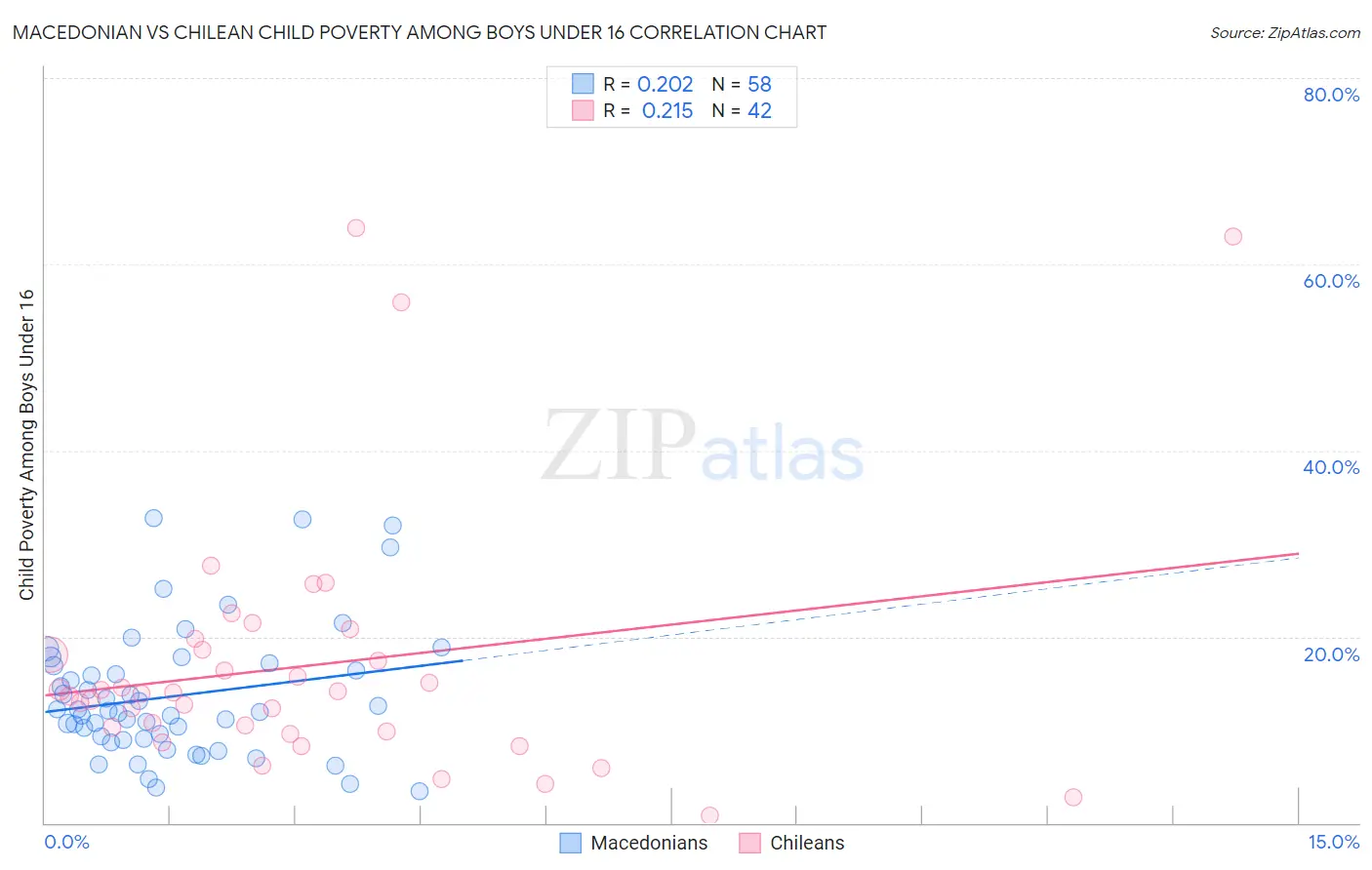 Macedonian vs Chilean Child Poverty Among Boys Under 16