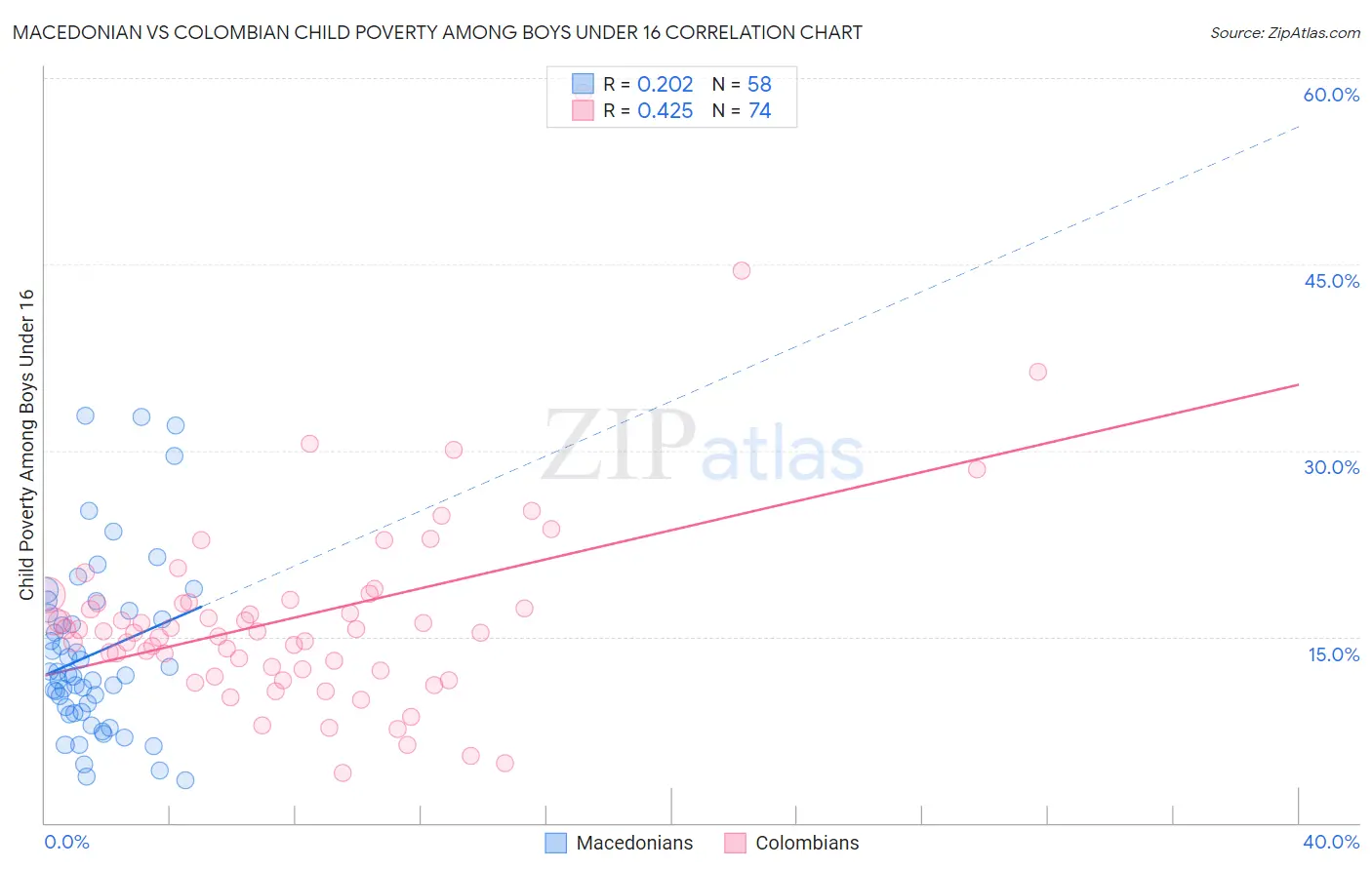 Macedonian vs Colombian Child Poverty Among Boys Under 16